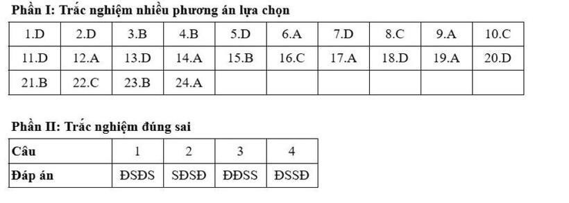 Gợi ý đáp án môn Lịch sử mã đề 0809 Tốt nghiệp THPT 2025. Nguồn: Tuyển sinh 247