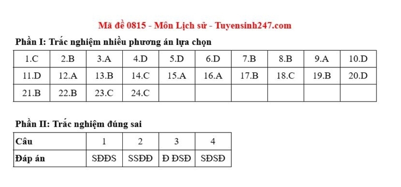 Gợi ý đáp án môn Lịch sử mã đề 0815 tốt nghiệp THPT 2025. Nguồn: Tuyển sinh 247