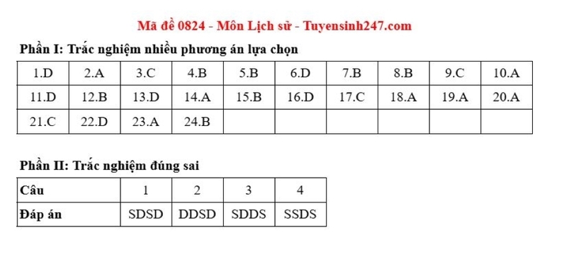 Gợi ý đáp án môn Lịch sử mã đề 0824 tốt nghiệp THPT 2025. Nguồn: Tuyển sinh 247
