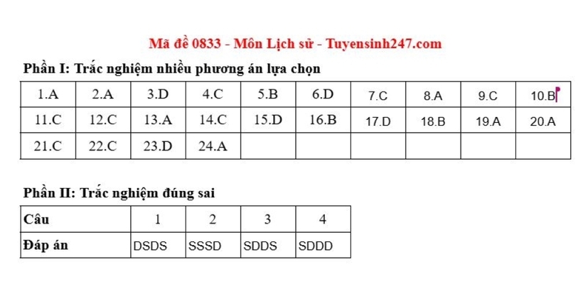 Gợi ý đáp án, đề thi môn Lịch sử mã đề 0833 tốt nghiệp THPT 2025. Nguồn: Tuyển sinh 247