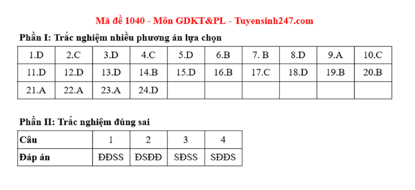 Đáp án gợi ý môn Giáo dục Kinh tế & Pháp luật tốt nghiệp THPT 2025. Ảnh: Tuyển sinh 247