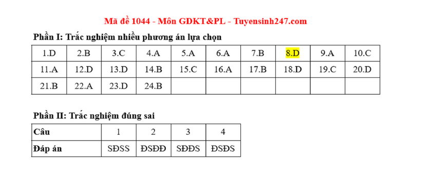 Đáp án gợi ý môn Giáo dục Kinh tế & Pháp luật tốt nghiệp THPT 2025. Ảnh: Tuyển sinh 247