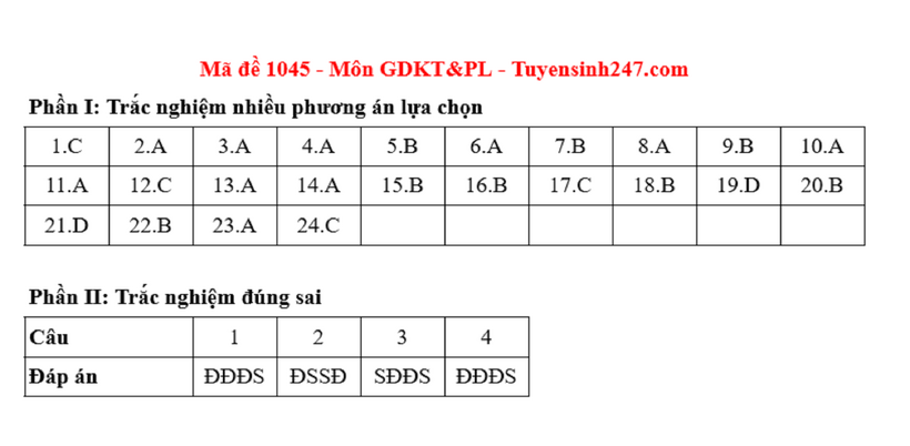 Đáp án gợi ý môn Giáo dục Kinh tế & Pháp luật tốt nghiệp THPT 2025. Ảnh: Tuyển sinh 247