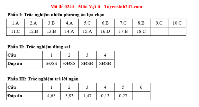 Đáp án gợi ý môn Vật lý mã đề 0244 thi tốt nghiệp THPT 2025. Ảnh: Tuyensinh 247.com