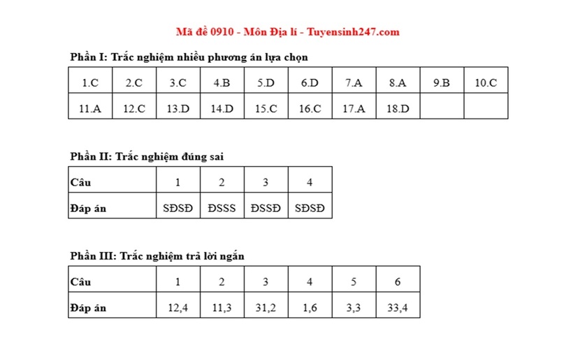 Đáp án, đề thi môn Địa lý mã đề 0910 Tốt nghiệp THPT 2025 chính xác nhất - 1