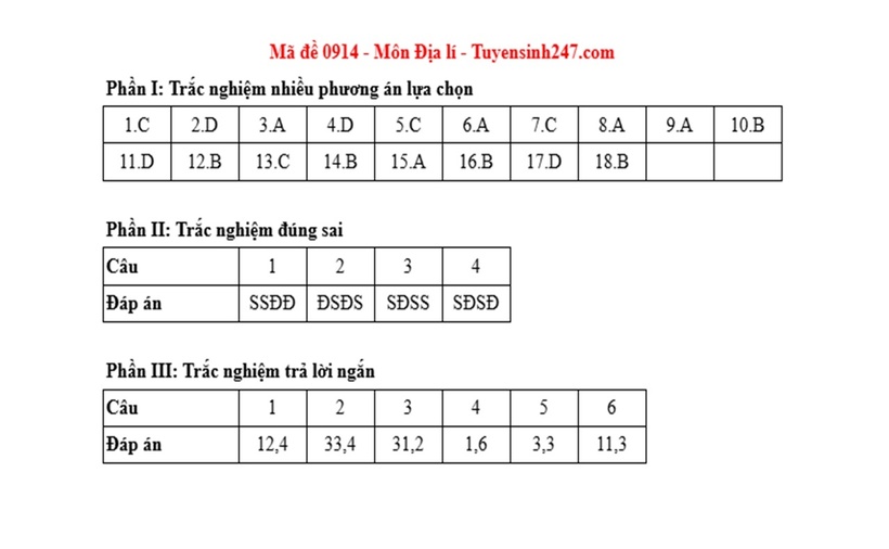 Đáp án, đề thi môn Địa lý mã đề 0914 Tốt nghiệp THPT 2025 chính xác nhất - 1