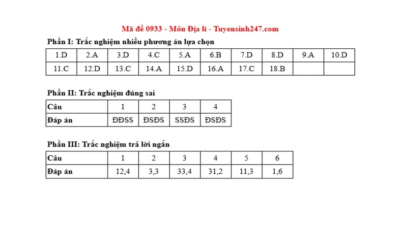 Đáp án, đề thi môn Địa lý mã đề 0933 Tốt nghiệp THPT 2025 chính xác nhất - 1