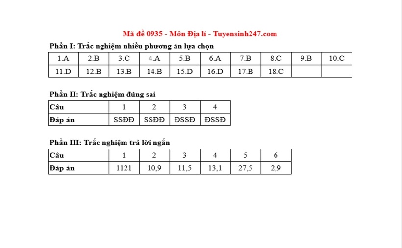 Đáp án, đề thi môn Địa lý mã đề 0935 Tốt nghiệp THPT 2025 chính xác nhất - 1