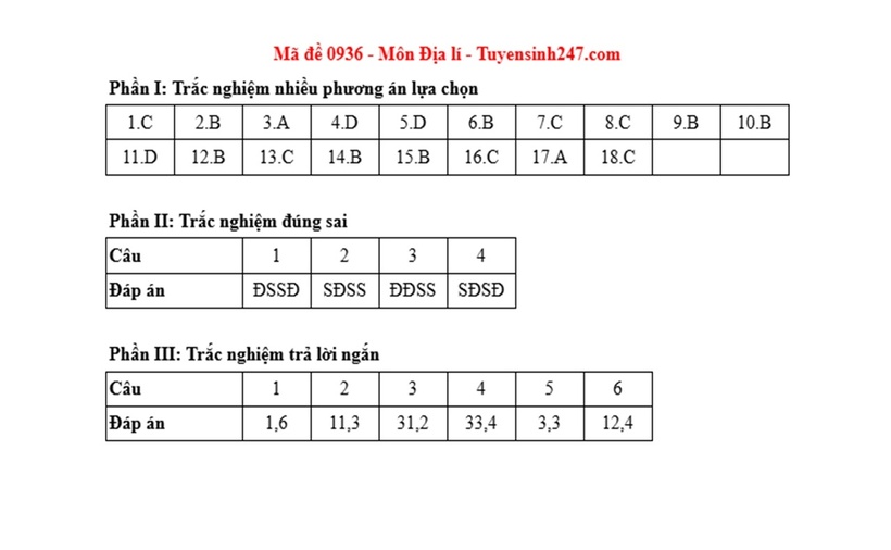 Đáp án, đề thi môn Địa lý mã đề 0936 Tốt nghiệp THPT 2025 chính xác nhất - 1