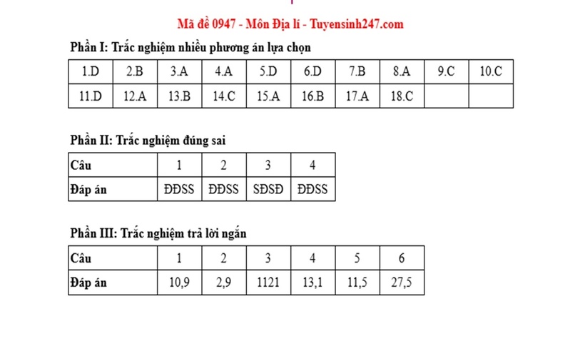 Đáp án, đề thi môn Địa lý mã đề 0947 Tốt nghiệp THPT 2025 chính xác nhất - 1