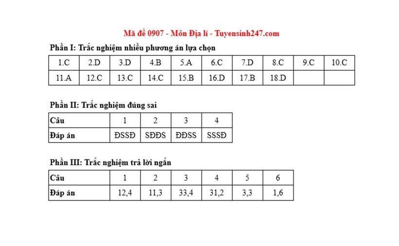 Đáp án, đề thi môn Địa lý mã đề 0907 Tốt nghiệp THPT 2025 chính xác nhất - 1