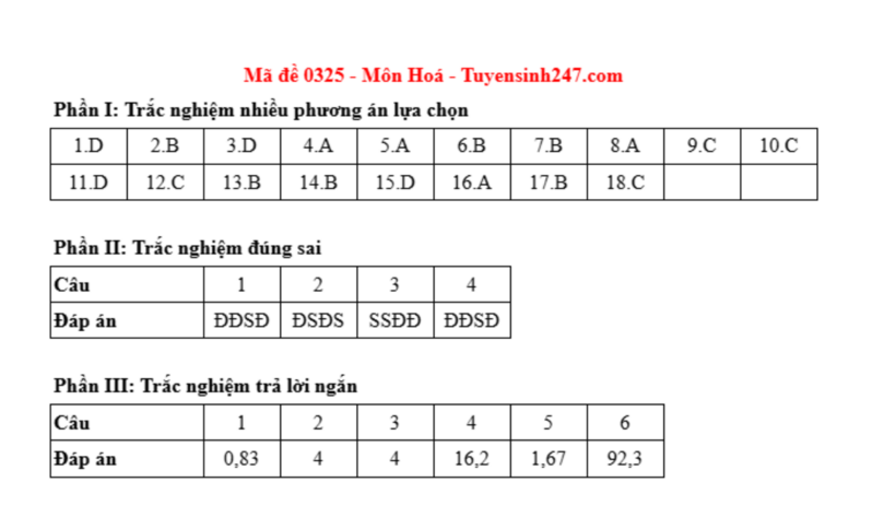 Đáp án môn Hóa học mã đề 0325 tốt nghiệp THPT 2025