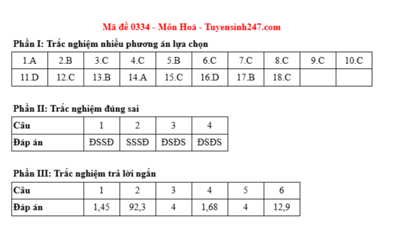 Đáp án môn Hóa học mã đề 0334 tốt nghiệp THPT 2025