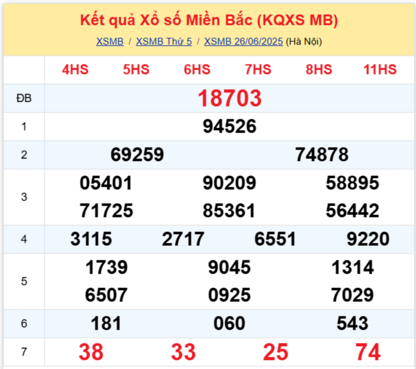Kết quả xổ số miền Bắc hôm nay 27/6/2025.