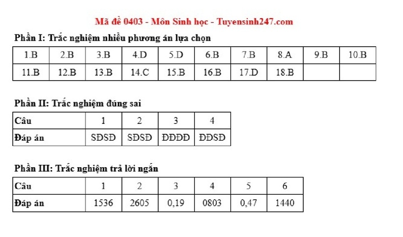Gợi ý đáp án môn Sinh học mã đề 0403.