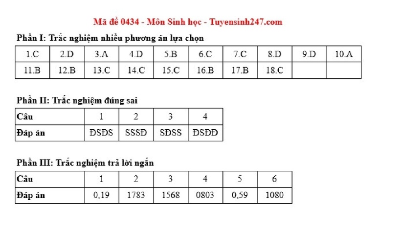 Gợi ý đáp án môn Sinh học mã đề 0434.