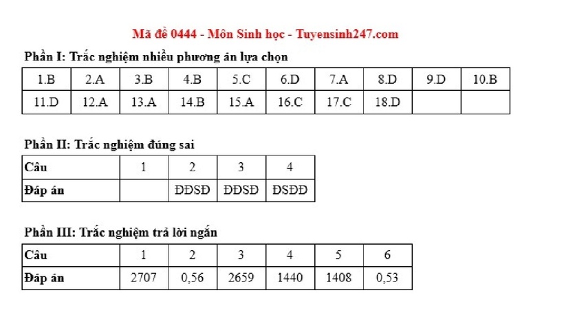 Gợi ý đáp án môn Sinh học mã đề 0444.