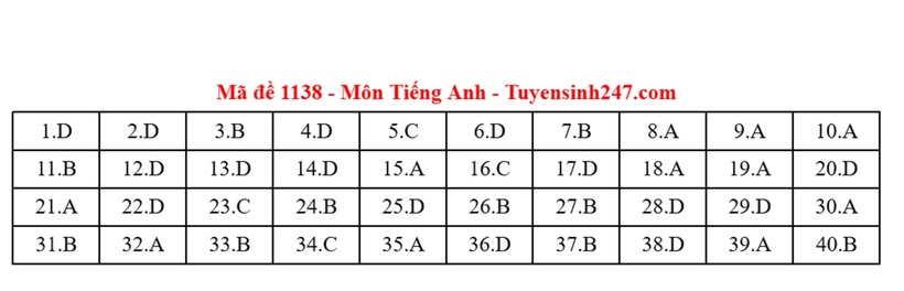 Đáp án gợi ý môn Tiếng Anh mã đề 1138 tốt nghiệp THPT 2025