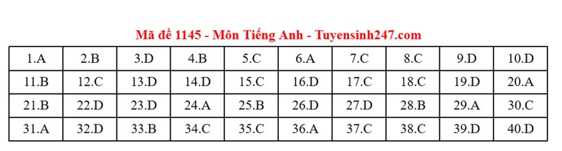 Đáp án gợi ý môn Tiếng Anh mã đề 1145 tốt nghiệp THPT 2025