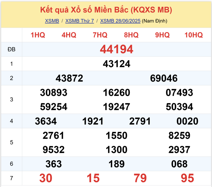 Kết quả xổ số miền Bắc hôm nay 28/6/2025.