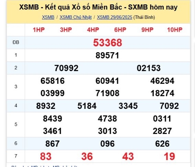 Kết quả xổ số kiến thiết miền Bắc kỳ quay trước đó 29/6/2025