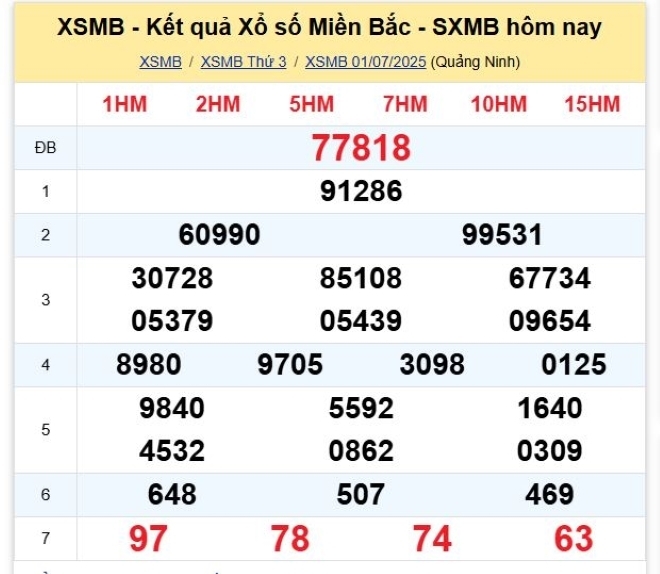 Kết quả xổ số kiến thiết miền Bắc kỳ quay trước đó 1/7/2025