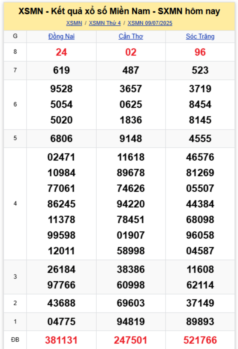 Kết quả xổ số miền Nam hôm nay 9/7/2025.