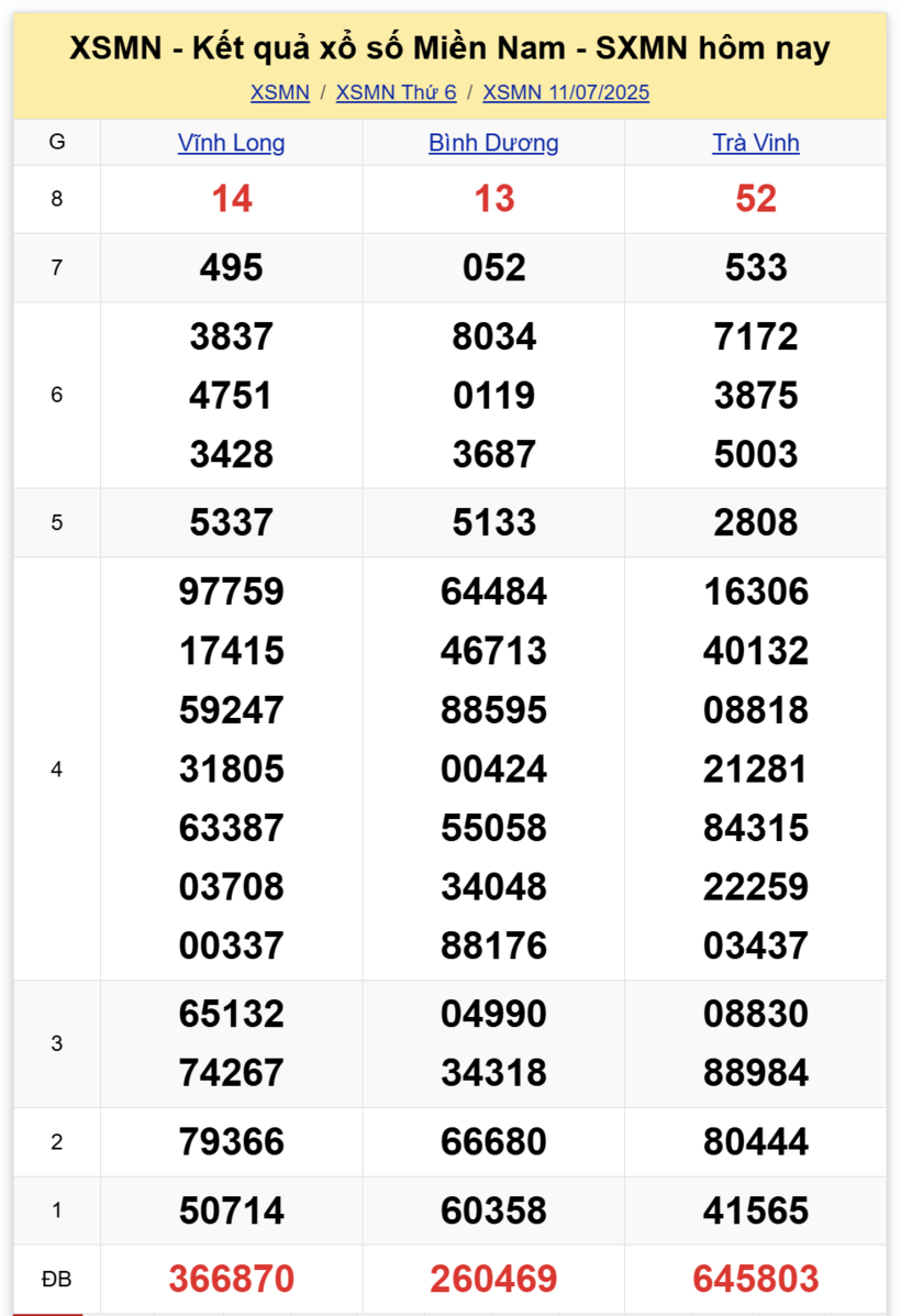 Kết quả xổ số miền Nam hôm nay 11/7/2025.
