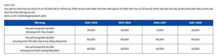 Học phí dự kiến của Trường Đại học Bách khoa (Đại học Quốc gia TP.HCM). Ảnh: Lao Động