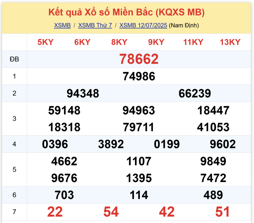 Kết quả xổ số miền Bắc hôm nay 12/7/2025.