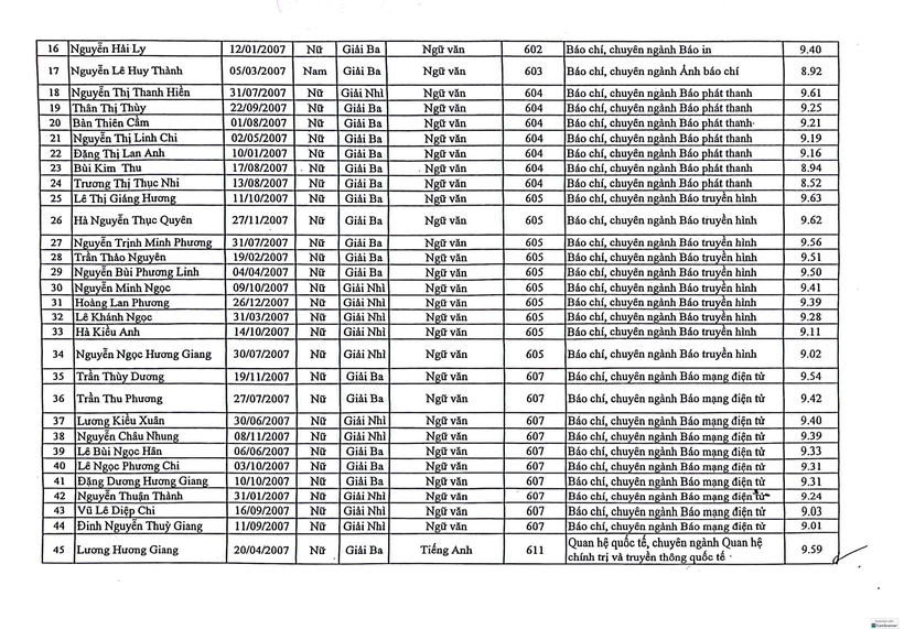Danh sách những thí sinh đầu tiên trúng tuyển vào Học viện Báo chí và Tuyên truyền năm 2025 - 2