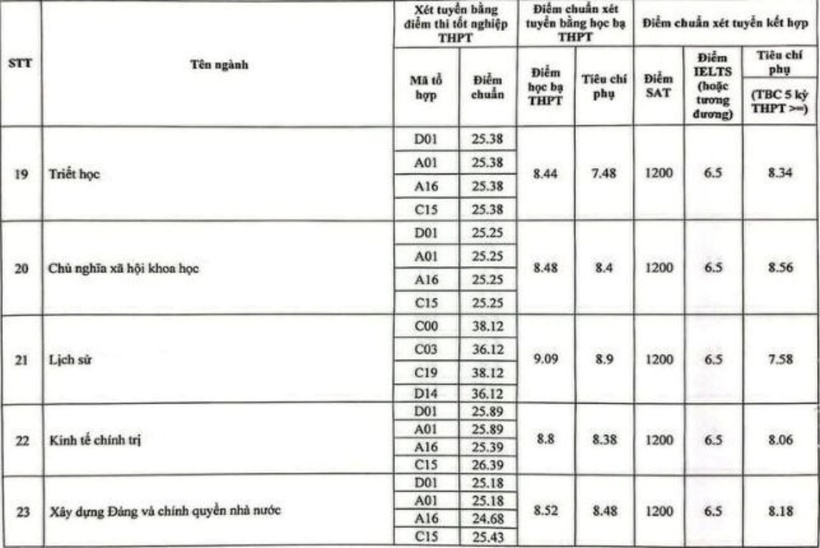 Điểm chuẩn Học viện Báo chí và Tuyên truyền năm 2024. Ảnh: Báo Lao Động.