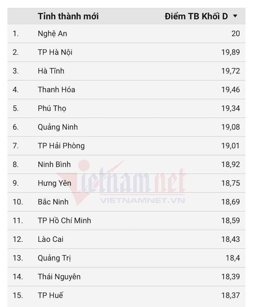 Điểm thi khối D01 tốt nghiệp THPT 2025: Nghệ An dẫn đầu 34 tỉnh, thành - 1