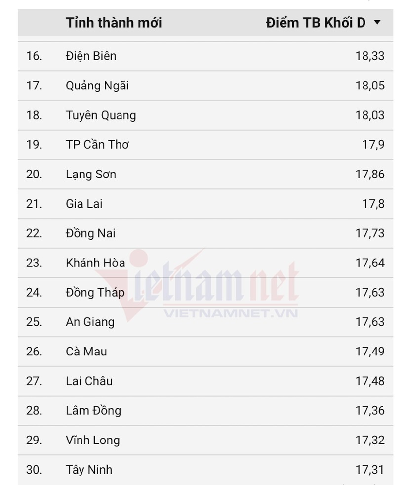 Điểm thi khối D01 tốt nghiệp THPT 2025: Nghệ An dẫn đầu 34 tỉnh, thành - 2