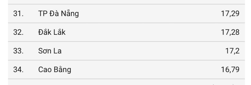 Xếp hạng 34 tỉnh thành mới theo điểm thi khối D01 tốt nghiệp THPT 2025. Ảnh: VietNamNet.