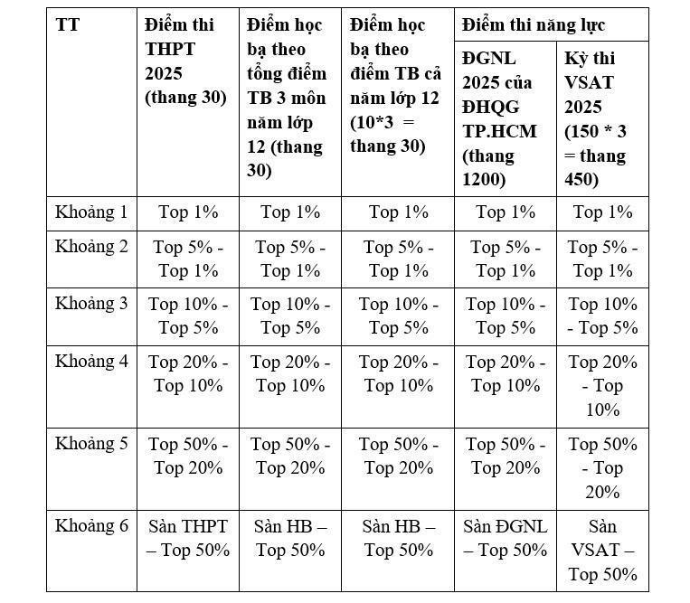 Bảng phân vị tương quan mức điểm chuẩn giữa các phương thức tuyển sinh.