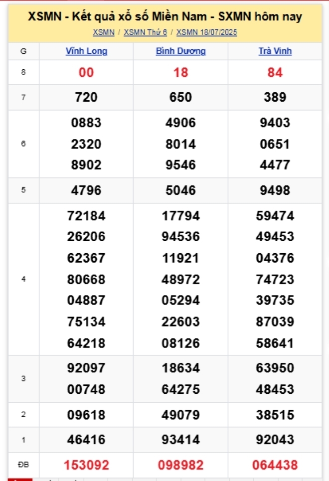 Kết quả xổ số kiến thiết miền Nam kỳ quay trước đó 18/7/2025