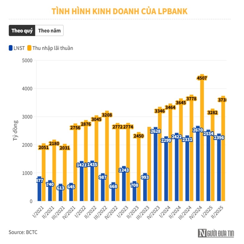 Ngân hàng nào mạnh tay cắt giảm gần 2.000 nhân sự trong nửa đầu năm 2025? - 1