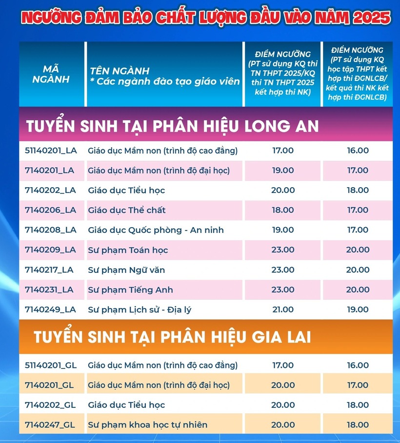 Điểm sàn vào Trường Đại học Sư phạm TP.HCM năm 2025 tại phân hiệu Long An (nay là Tây Ninh) và Gia Lai. Ảnh: Dân trí