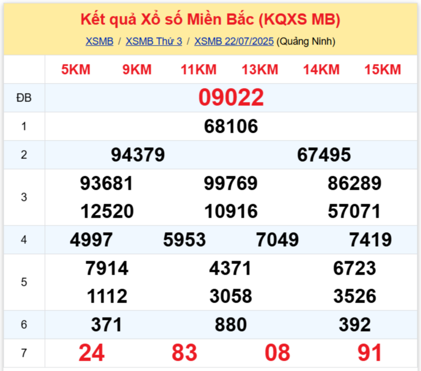 Kết quả xổ số miền Bắc hôm nay 22/7/2025.
