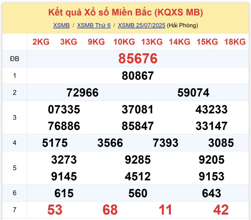 Kết quả xổ số miền Bắc hôm nay 25/7/2025.
