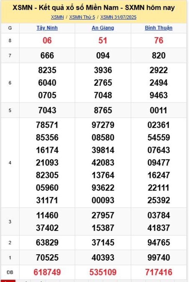 Kết quả xổ số kiến thiết miền Nam kỳ quay trước đó 31/7/2025