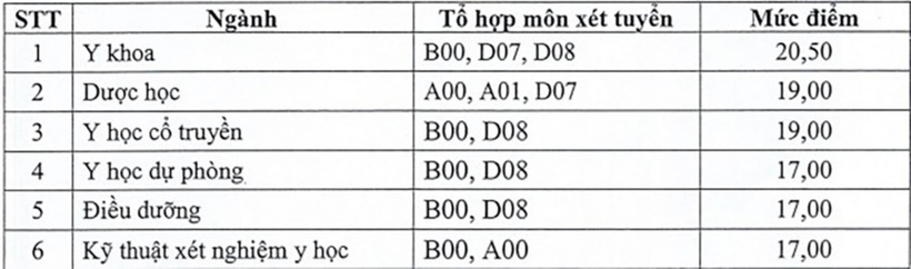 Học phí dự kiến Trường Đại học Y Dược Thái Bình 2025, thấp nhất 42 triệu đồng/năm - 1