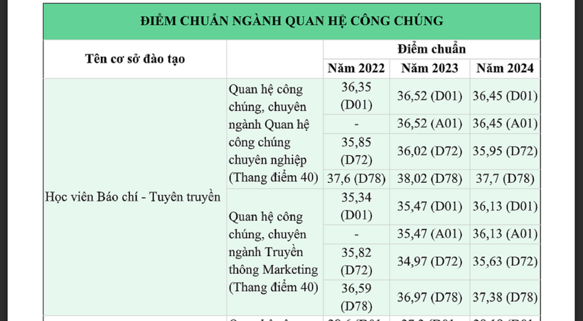 Bảng điểm "đỏ rực" ngành Quan hệ công chúng, trường top đầu gần 30 điểm - 1