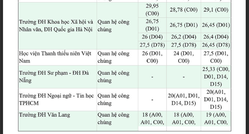 Bảng điểm "đỏ rực" ngành Quan hệ công chúng, trường top đầu gần 30 điểm - 2