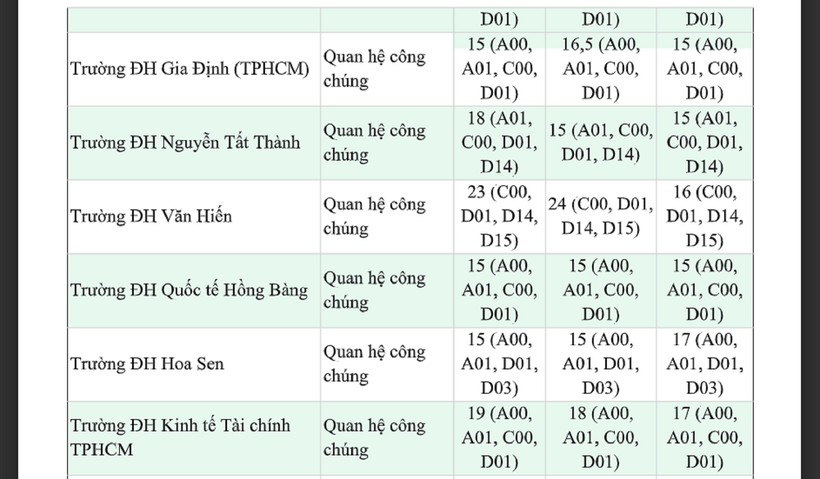 Bảng điểm "đỏ rực" ngành Quan hệ công chúng, trường top đầu gần 30 điểm - 3