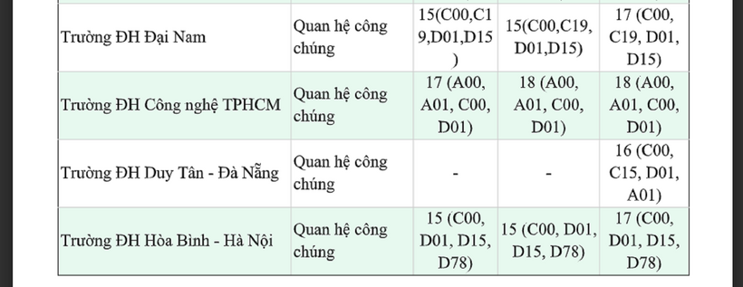 Biến động điểm chuẩn ngành Quan hệ công chúng 3 năm qua. Ảnh: Dân trí