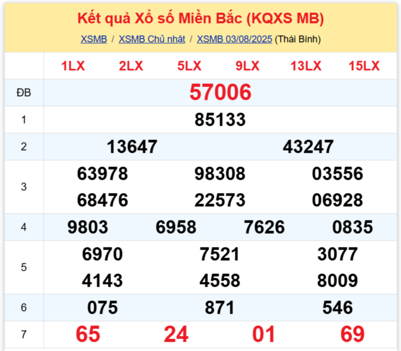 Kết quả xổ số miền Bắc hôm nay 3/8/2025.
