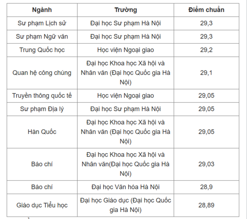 10 ngành học có điểm chuẩn cao nhất năm 2024. Ảnh: VTC News