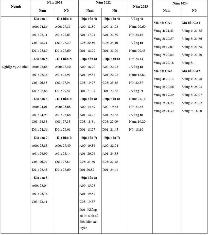 Điểm chuẩn Trường Đại học An ninh nhân dân 4 năm qua. Ảnh: VTC News